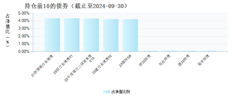 南方均衡优选一年持有期混合A(013200)债券持仓