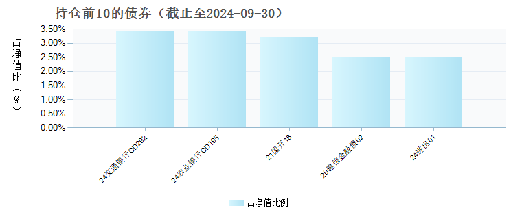 万家稳鑫30天滚动持有短债C(013208)债券持仓