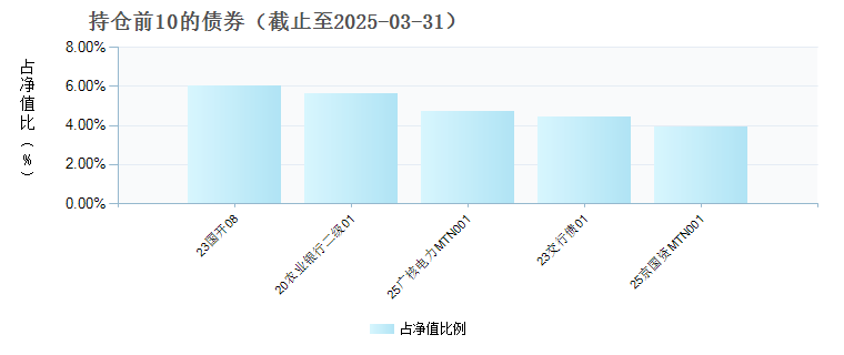 兴业嘉鸿一年定开债发起式(013213)债券持仓