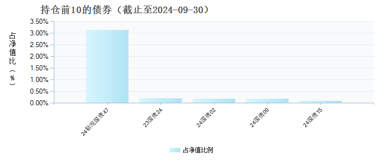 中欧新兴价值一年持有混合A(013220)债券持仓