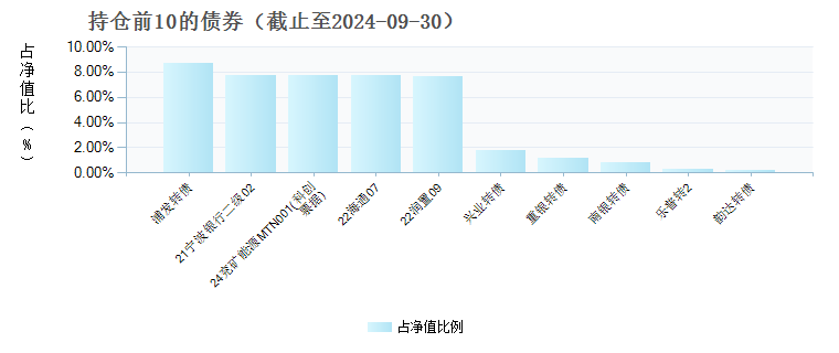 景顺长城安景一年持有期混合C(013226)债券持仓