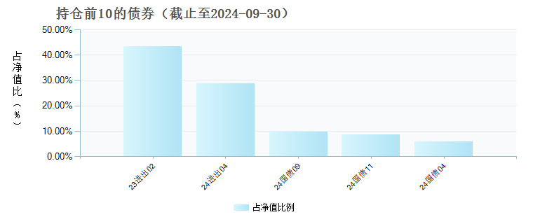 中邮鑫享30天滚动持有短债债券C(013228)债券持仓