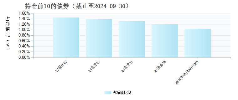 长信30天滚动持有债券A(013236)债券持仓