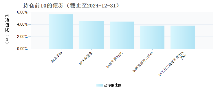 中信建投稳硕债券A(013251)债券持仓