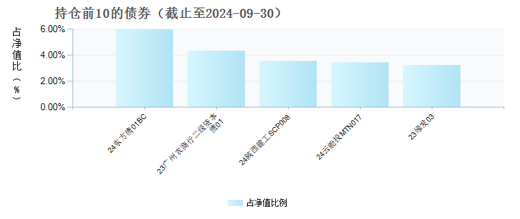 中欧兴盈一年定开债券发起(013283)债券持仓