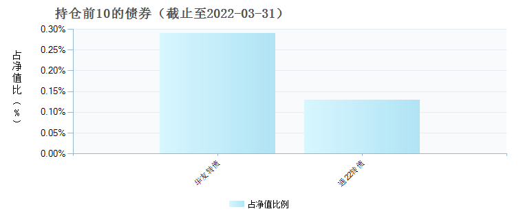 工银主题策略混合C(013312)债券持仓