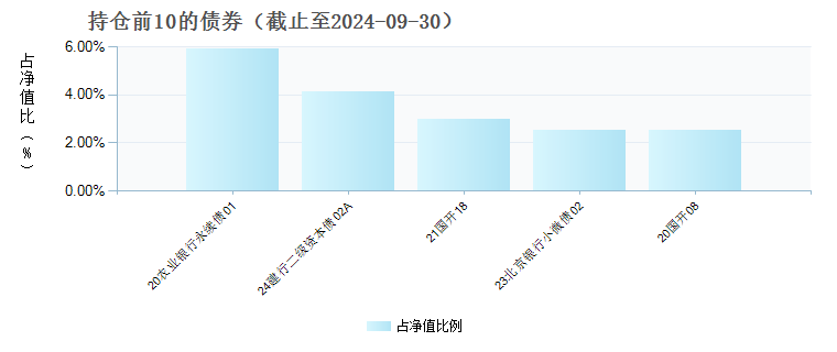 平安元鑫120天滚动持有中短债A(013375)债券持仓