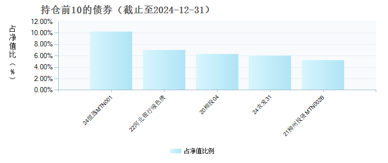 方正富邦稳裕纯债C(013379)债券持仓