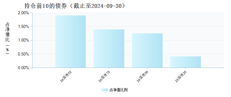 中欧甄选3个月持有混合(FOF)A(013381)债券持仓