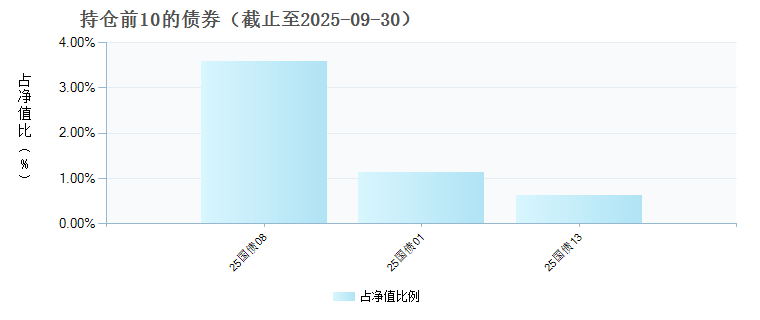 中欧甄选3个月持有混合(FOF)C(013382)债券持仓