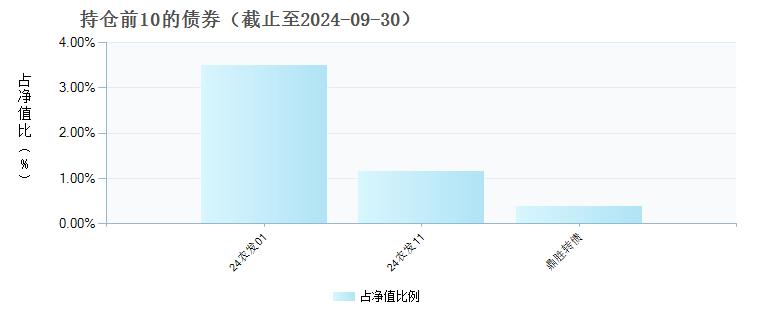 信澳优势价值混合A(013385)债券持仓