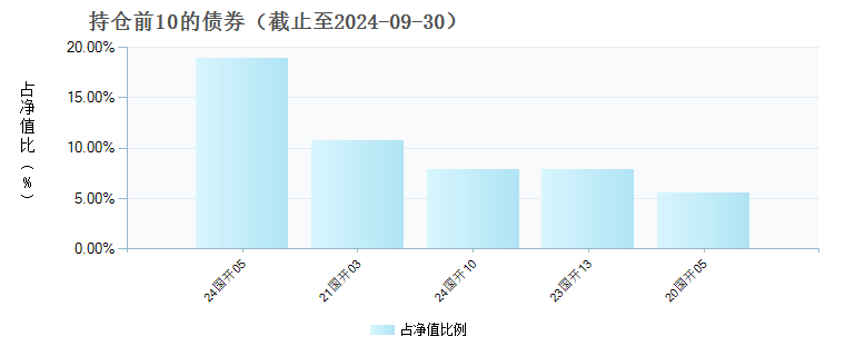 蜂巢丰和债券C(013409)债券持仓