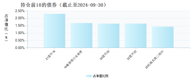 华夏稳鑫增利80天滚动持有债券A(013459)债券持仓