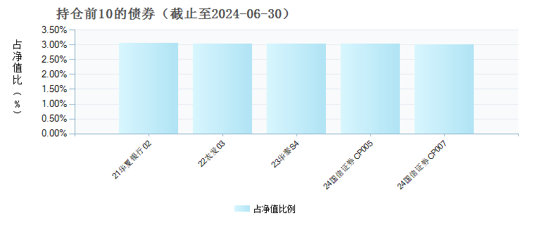 景顺长城30天滚动持有短债C(013493)债券持仓