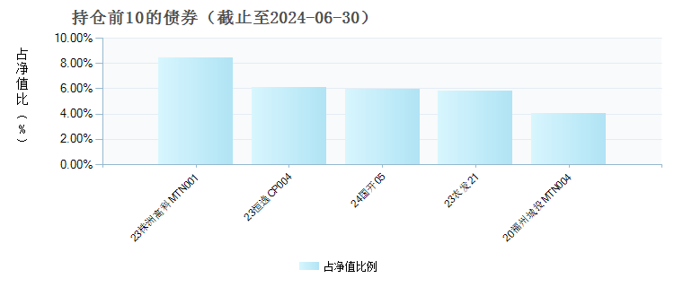 华泰柏瑞锦元债券(013494)债券持仓