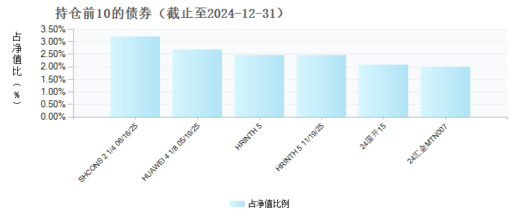 广发亚太中高收益债美元现汇(QDII)C(013509)债券持仓