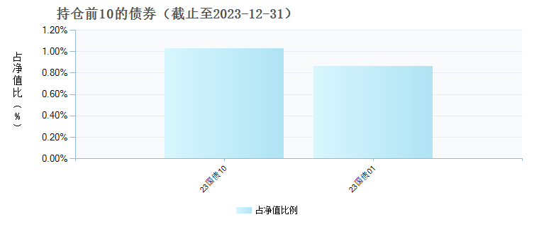 广发安宏回报混合E(013532)债券持仓