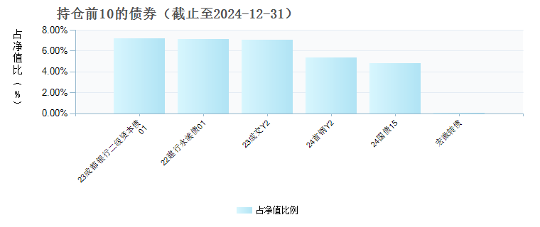 汇添富稳健睿享一年持有混合D(013540)债券持仓