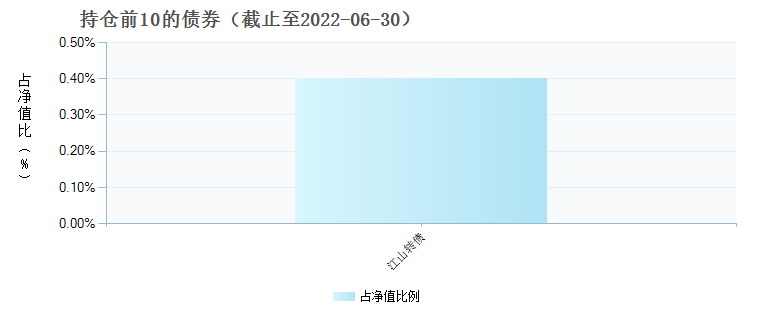 汇添富成长领先混合C(013553)债券持仓