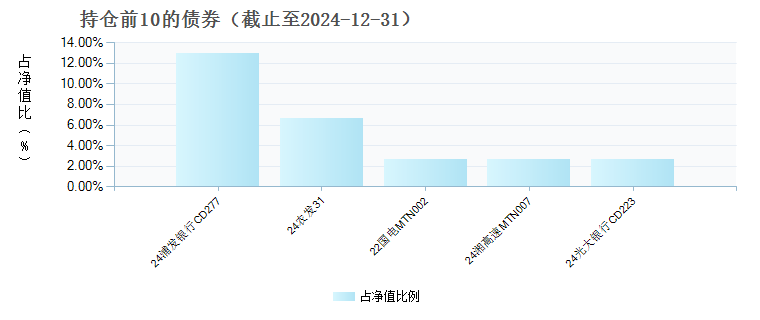 银华季季盈3个月滚动持有债券B(013564)债券持仓