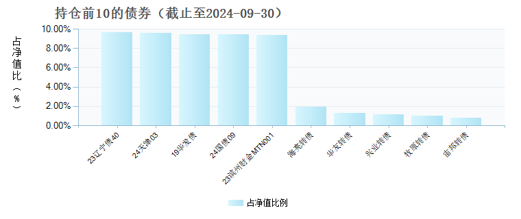 鹏扬丰利一年持有债券A(013579)债券持仓