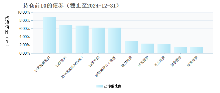 英大纯债债券E(013587)债券持仓