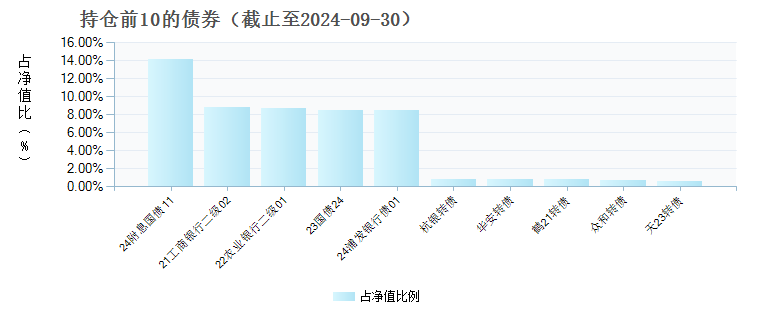 永赢稳健增利18个月持有混合E(013595)债券持仓