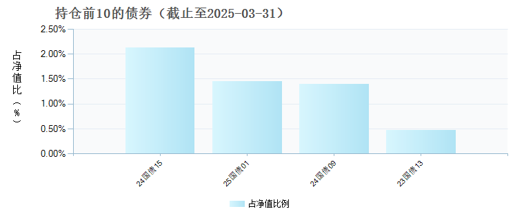 招商中证煤炭等权指数(LOF)C(013596)债券持仓