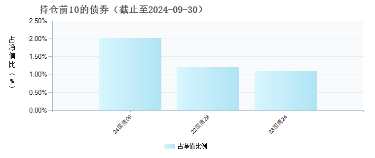 国泰中证光伏产业ETF发起联接C(013602)债券持仓