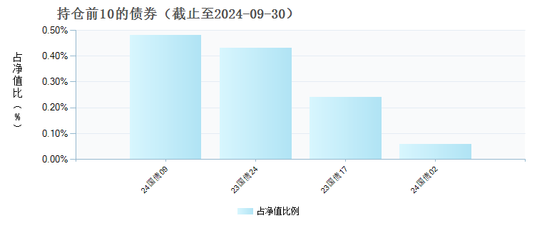 广发睿恒进取一年持有期混合A(013607)债券持仓