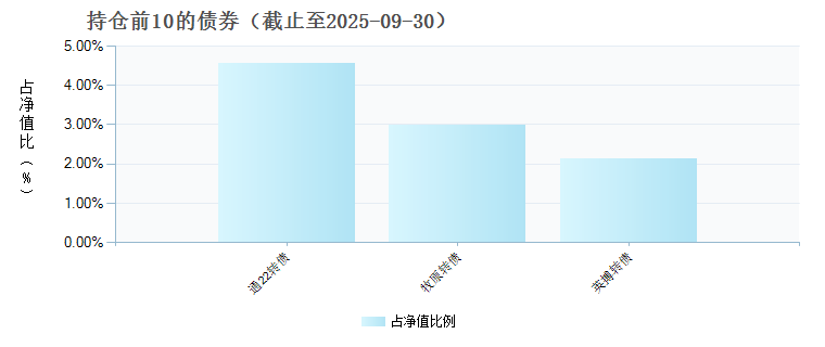 华安动态灵活配置混合C(013619)债券持仓