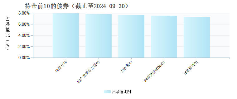 景顺长城景泰鼎利一年定开纯债C(013646)债券持仓