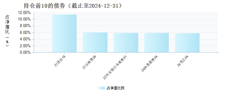 富国信享回报12个月持有混合C(013679)债券持仓