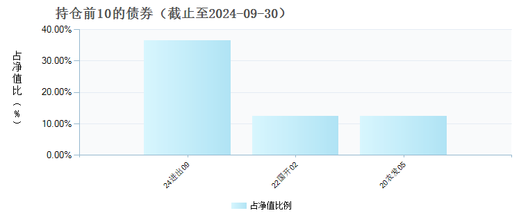 方正富邦泰利12个月持有混合A(013714)债券持仓