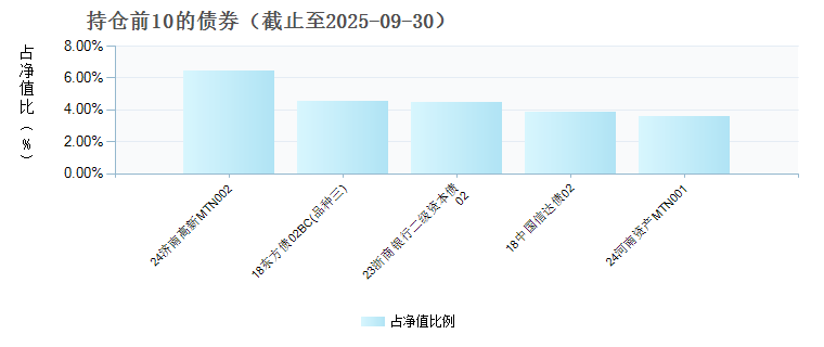 国联恒利纯债A(013716)债券持仓