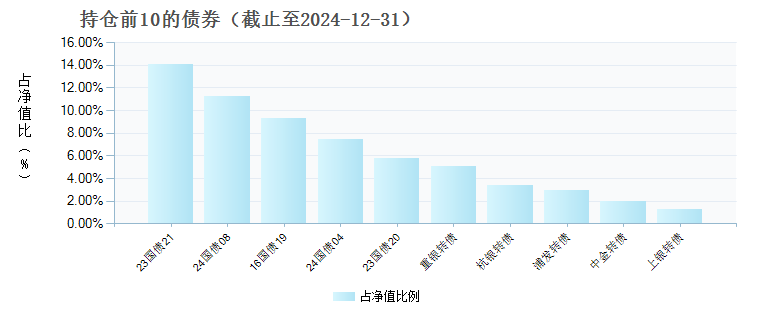 兴业聚丰混合C(013747)债券持仓