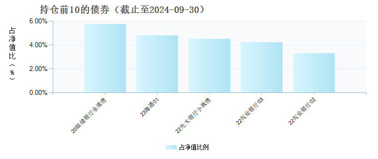 中信建投稳益90天滚动持有中短债A(013751)债券持仓