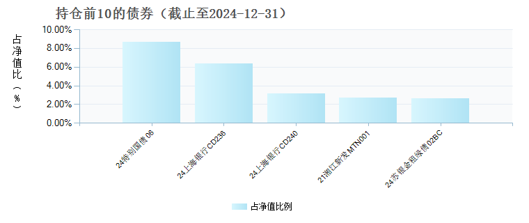 国泰睿元一年定期开放债券发起式(013773)债券持仓
