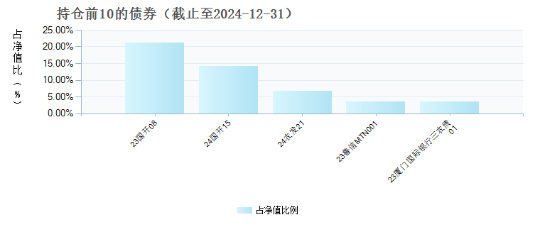 南方月月享30天滚动持有债券发起C(013823)债券持仓