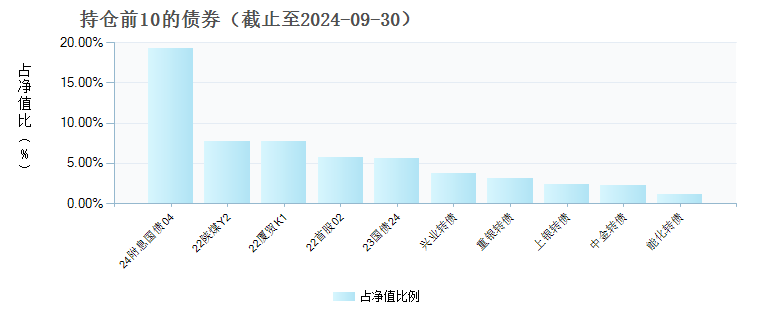 汇丰晋信慧悦混合(013824)债券持仓