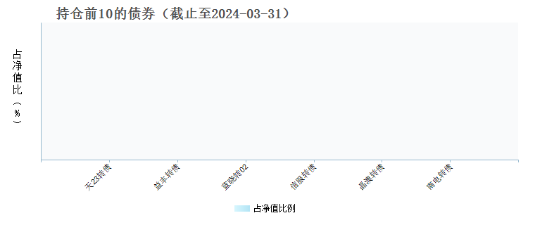 广发优选配置混合(FOF-LOF)C(013825)债券持仓