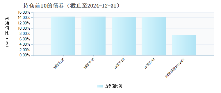 华泰柏瑞鸿益30天滚动持有短债A(013827)债券持仓