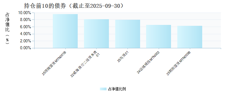中信建投景明一年定开债券发起式(013866)债券持仓