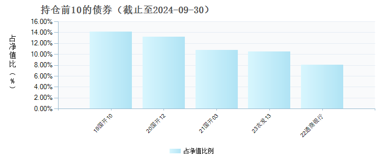 鑫元合享纯债D(013875)债券持仓