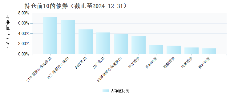 广发招享混合C(013880)债券持仓