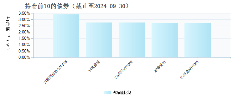 华安众享180天持有期中短债C(013902)债券持仓