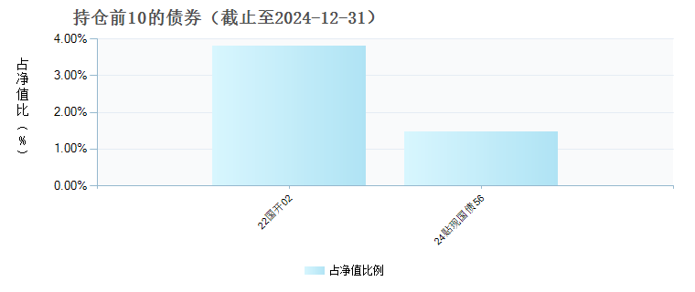 兴业兴睿两年持有混合A(013910)债券持仓