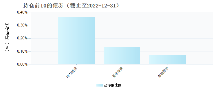 建信中小盘先锋股票C(013919)债券持仓