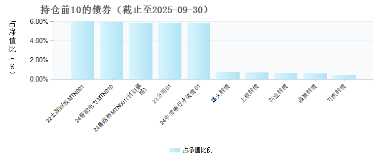 中银证券恒瑞9个月持有混合A(013929)债券持仓