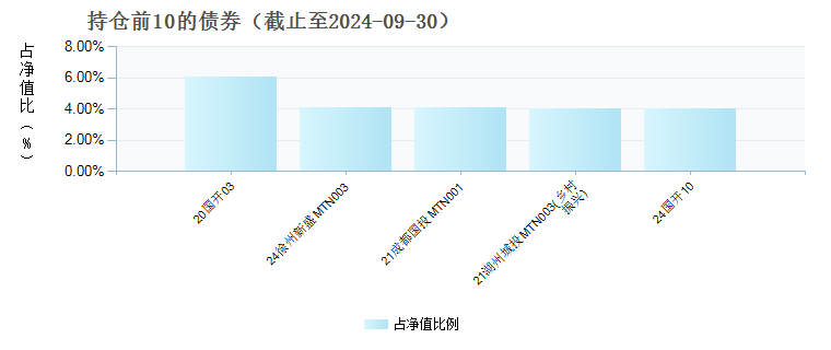 创金合信尊隆纯债C(013951)债券持仓